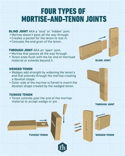 mortison|Mortise and tenon